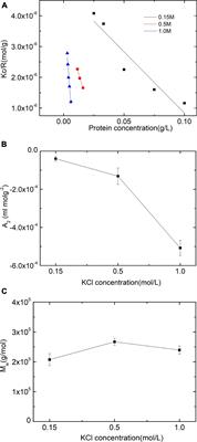 The influence of KCl concentration on the gelation of myofibrillar protein giant squid (Dosidicus gigas) due to molecular conformation change